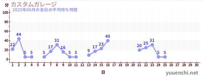 今月の待ち時間グラフ