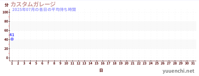 今月の待ち時間グラフ