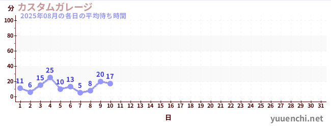 今月の待ち時間グラフ