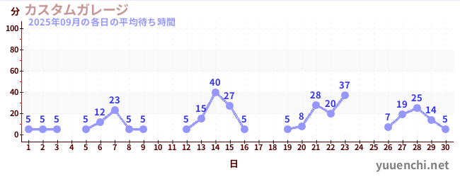 先月の待ち時間グラフ