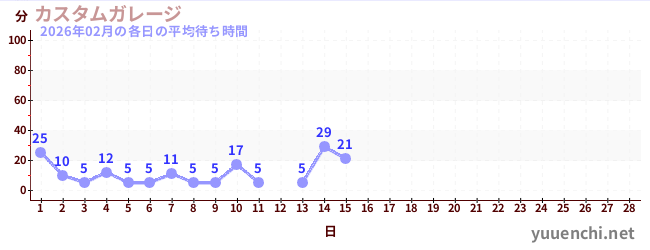 今月の待ち時間グラフ