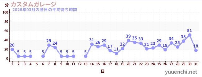 先月の待ち時間グラフ