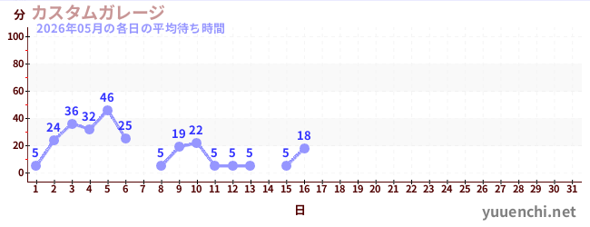 今月の待ち時間グラフ