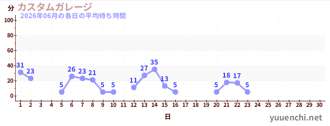 今月の待ち時間グラフ