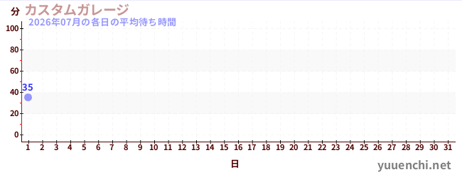 今月の待ち時間グラフ