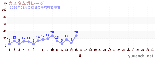 今月の待ち時間グラフ