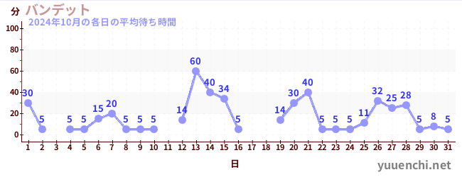 先月の待ち時間グラフ