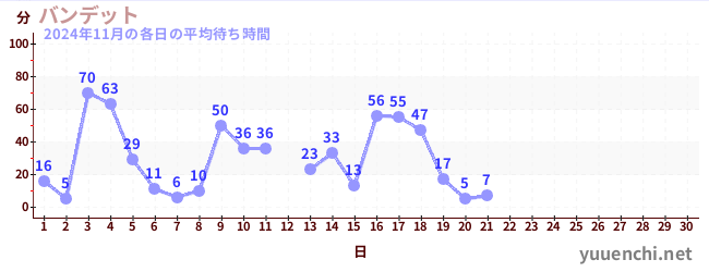 今月の待ち時間グラフ