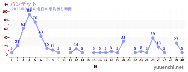先月の待ち時間グラフ