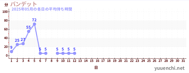 今月の待ち時間グラフ