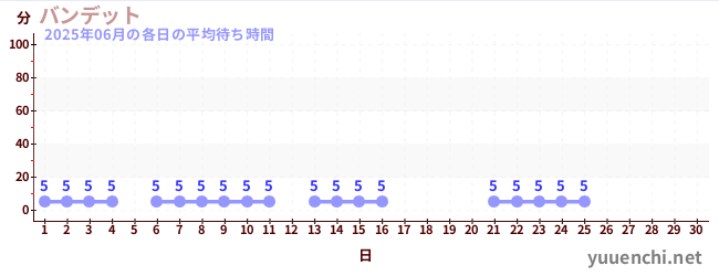 今月の待ち時間グラフ