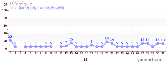 先月の待ち時間グラフ