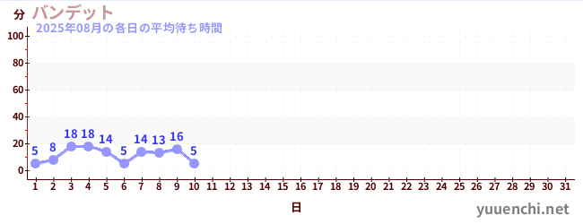 今月の待ち時間グラフ