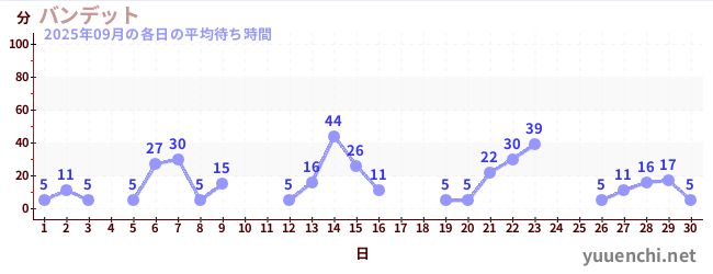 先月の待ち時間グラフ