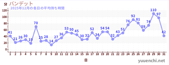 先月の待ち時間グラフ