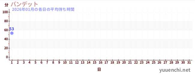 今月の待ち時間グラフ