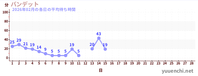 今月の待ち時間グラフ