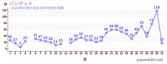 先月の待ち時間グラフ