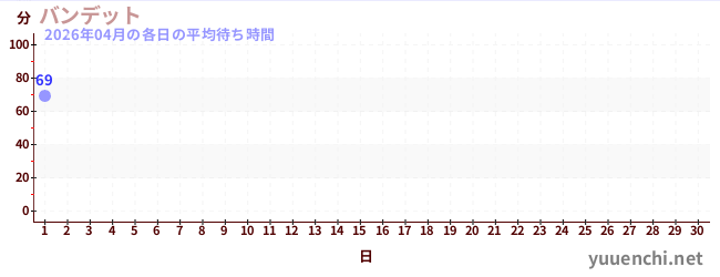 今月の待ち時間グラフ