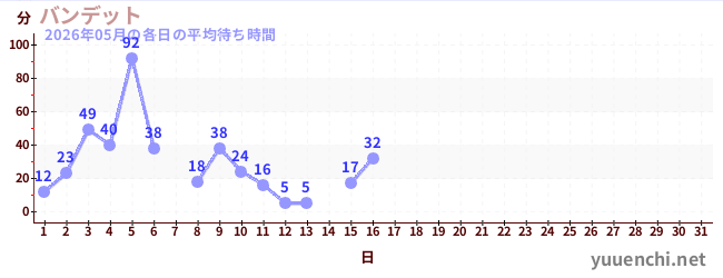 今月の待ち時間グラフ