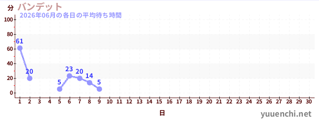 今月の待ち時間グラフ