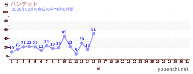 今月の待ち時間グラフ