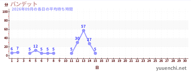 今月の待ち時間グラフ