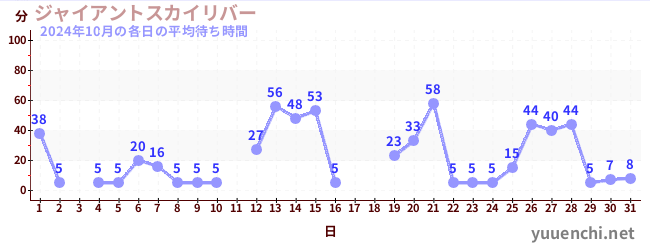 先月の待ち時間グラフ