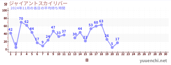 今月の待ち時間グラフ