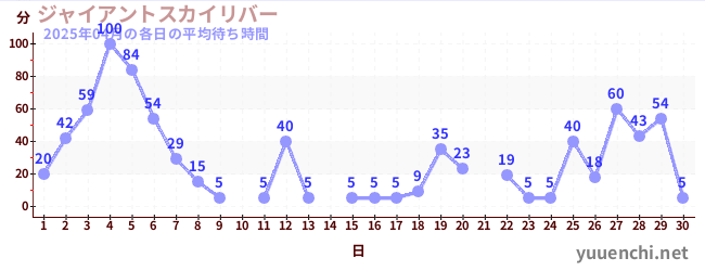 先月の待ち時間グラフ