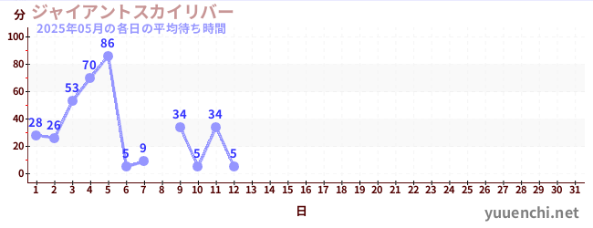 今月の待ち時間グラフ