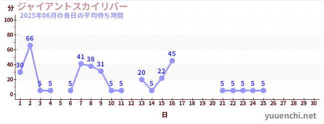 今月の待ち時間グラフ
