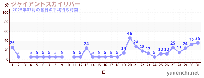 先月の待ち時間グラフ