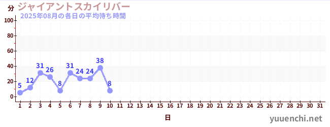 今月の待ち時間グラフ
