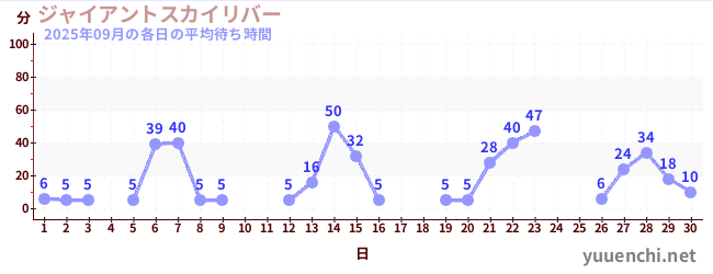 先月の待ち時間グラフ