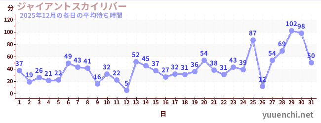 先月の待ち時間グラフ