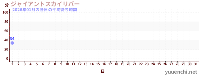 今月の待ち時間グラフ