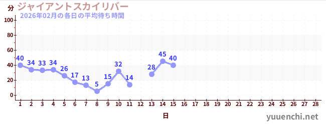 今月の待ち時間グラフ