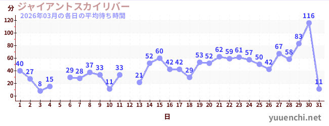 先月の待ち時間グラフ