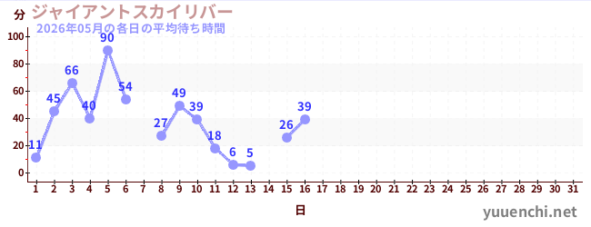今月の待ち時間グラフ