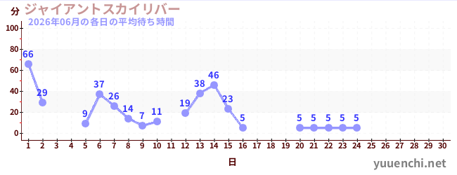 今月の待ち時間グラフ