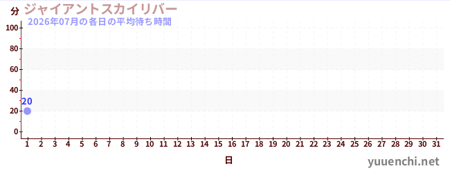 今月の待ち時間グラフ
