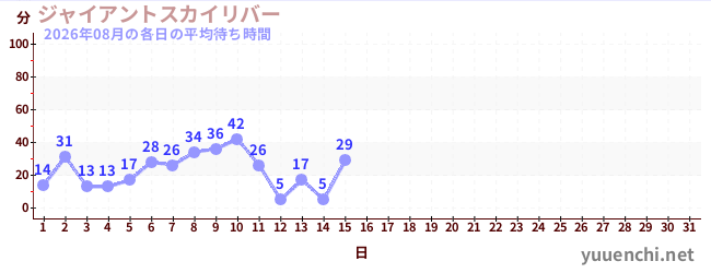今月の待ち時間グラフ