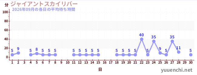 先月の待ち時間グラフ