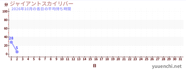 今月の待ち時間グラフ