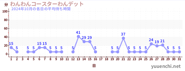 先月の待ち時間グラフ