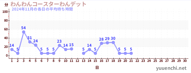 今月の待ち時間グラフ