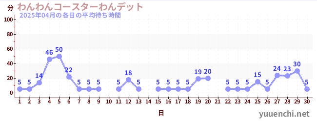 先月の待ち時間グラフ