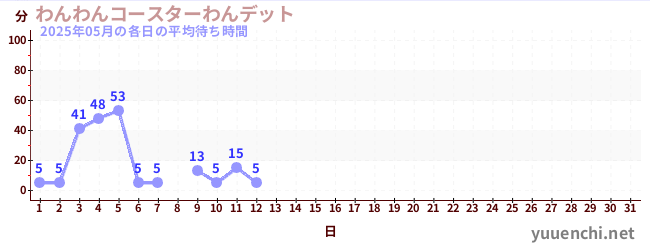 今月の待ち時間グラフ