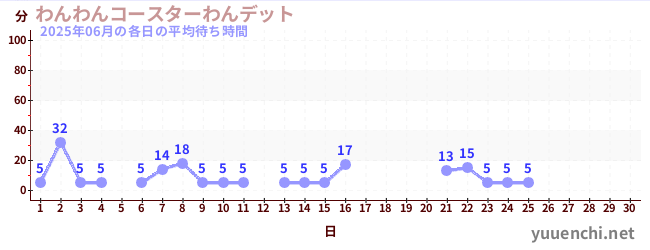 今月の待ち時間グラフ